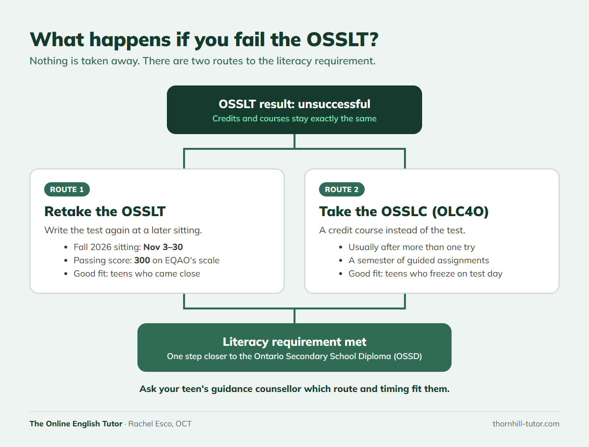 What happens if you fail the OSSLT: retake the OSSLT or take the OSSLC (OLC4O) to meet the literacy requirement