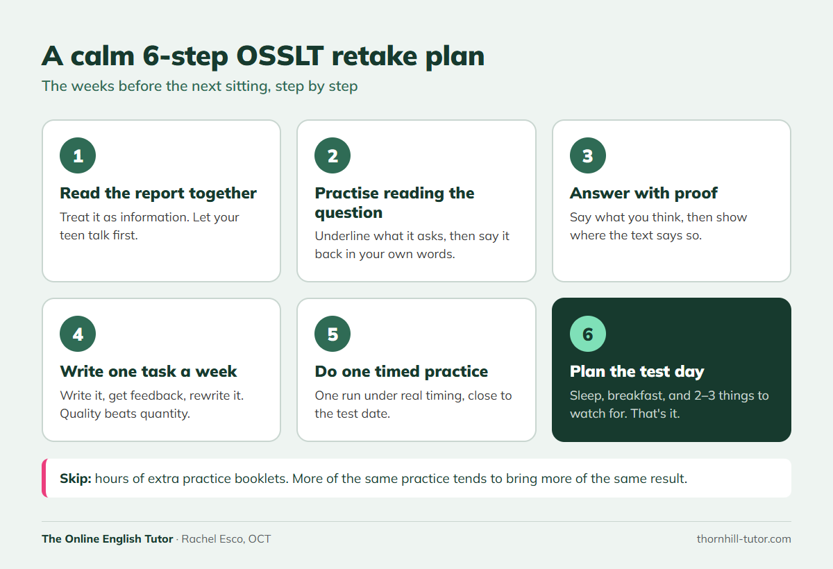 OSSLT retake plan in 6 steps: read the report, practise reading the question, answer with proof, write one task a week, do one timed practice, plan the test day